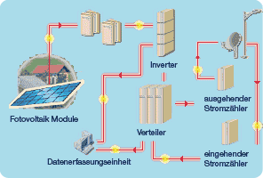 Privates System mit Netzanbindung