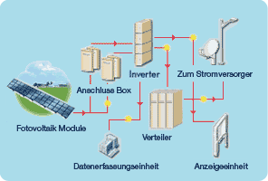 Kommerzielles System mit Netzanbindung