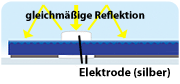 lötfreie Solarzelle