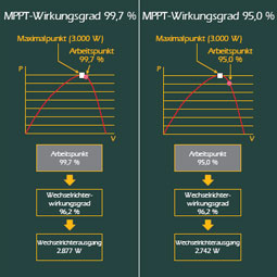 MPPT-Wirkungsgrad
