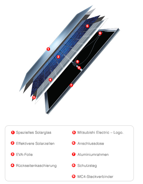 S-Serie Modul &Uuml;bersicht